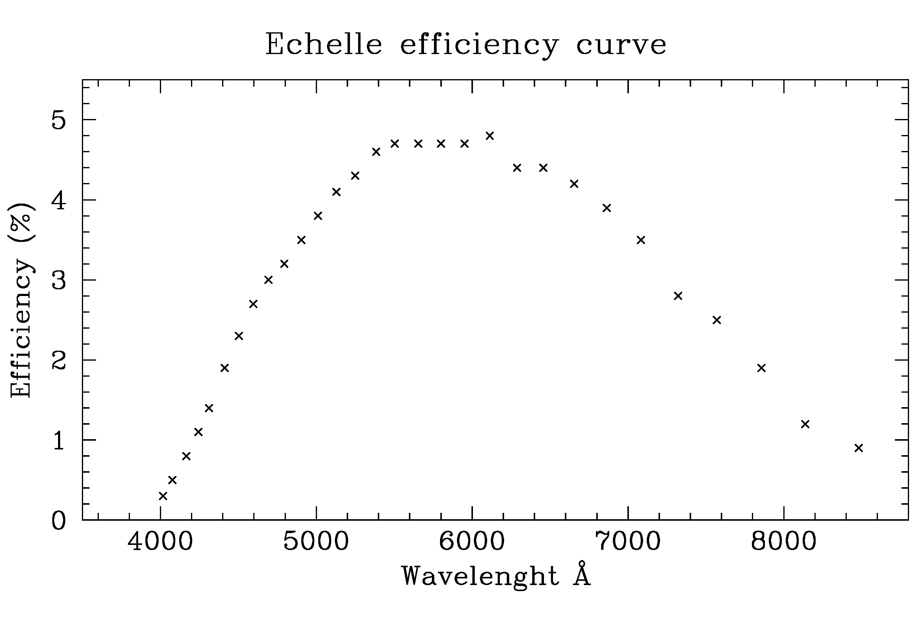 efficiency